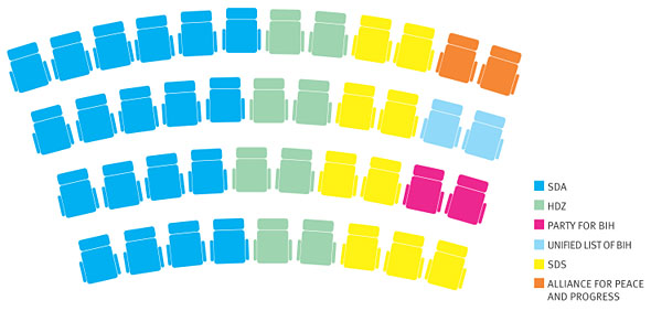 House of Representatives – convocation 1996–1998