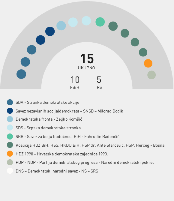 Stranačka struktura - Dom naroda PSBiH