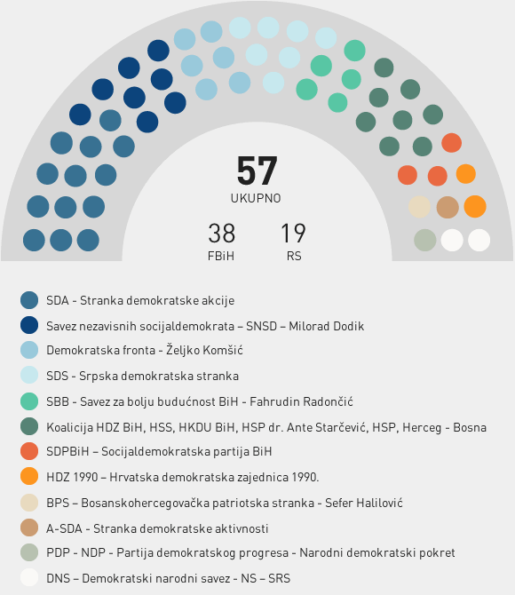 Stranačka struktura - Parlamentarna Skupština BiH