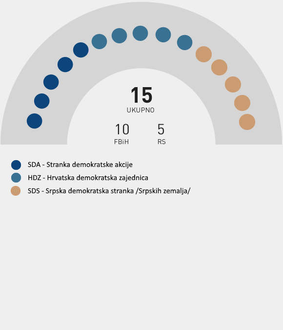 Stranačka struktura - Dom naroda PSBiH