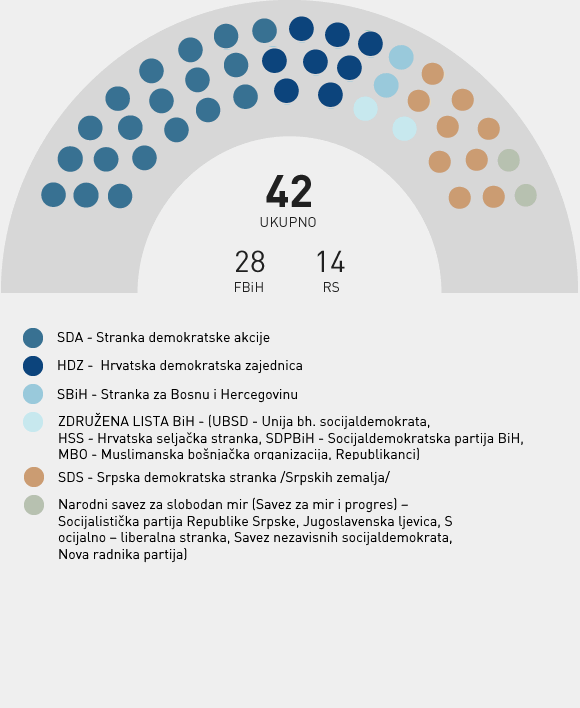 Stranačka struktura - Predstavnički dom PSBiH