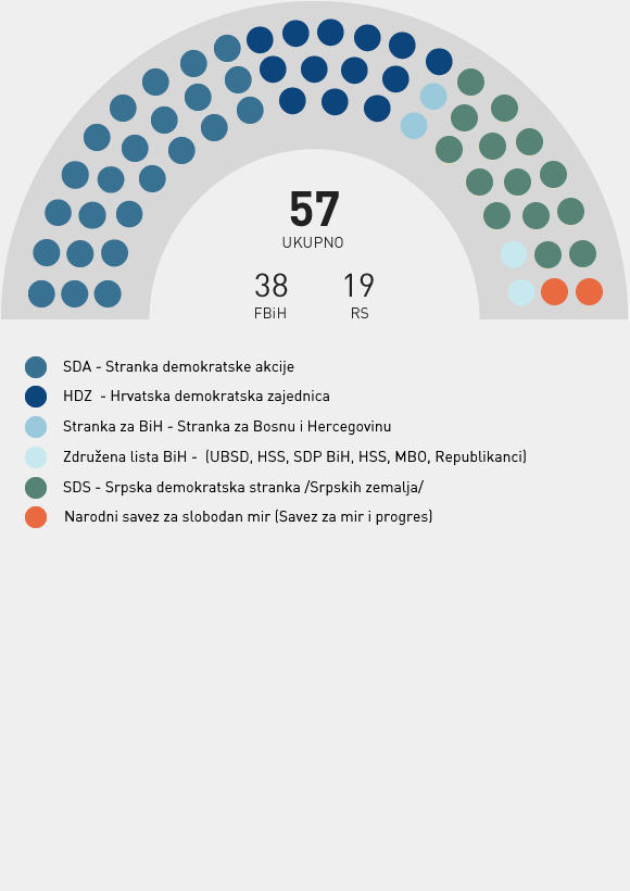 Stranačka struktura - Parlamentarna Skupština BiH