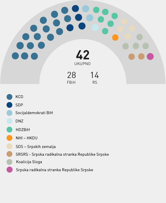 Stranačka struktura - Predstavnički dom PSBiH