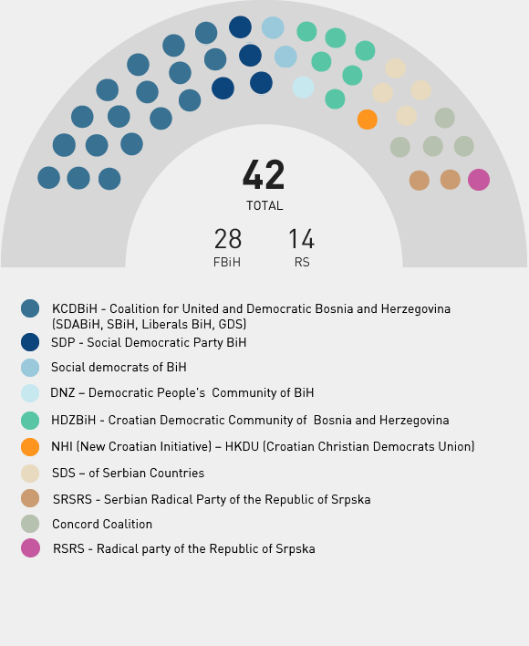 House of Representatives