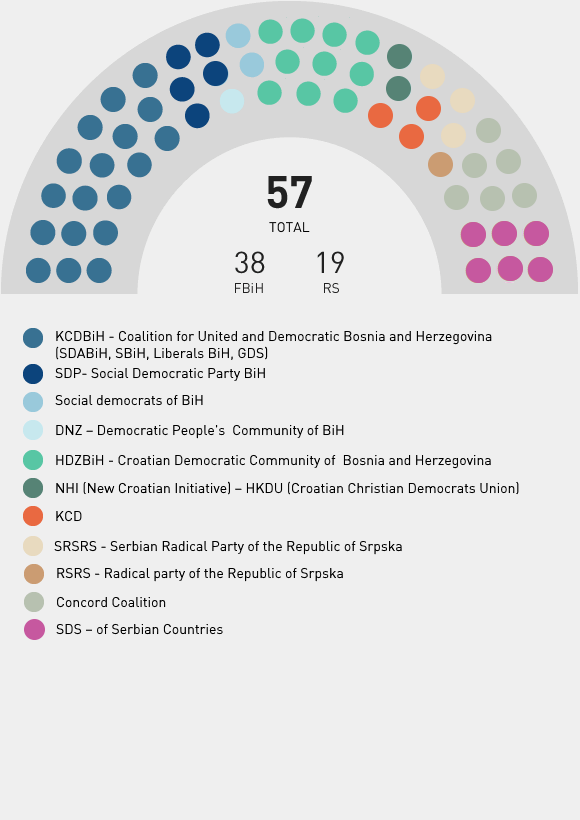 Stranačka struktura - Parlamentarna Skupština BiH