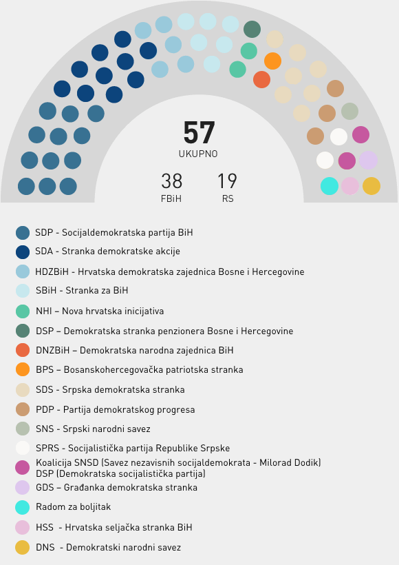 Stranačka struktura - Parlamentarna Skupština BiH