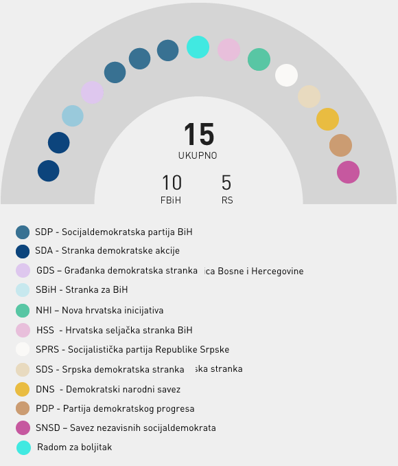 Stranačka struktura - Dom naroda PSBiH