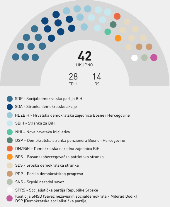 Stranačka struktura - Predstavnički dom PSBiH