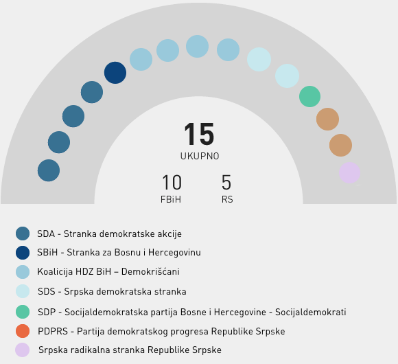 Stranačka struktura - Dom naroda PSBiH