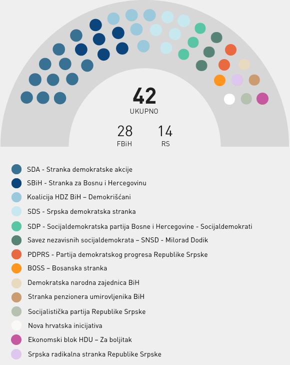 Stranačka struktura - Predstavnički dom PSBiH