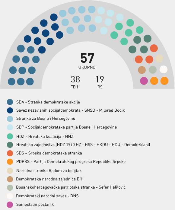 Stranačka struktura - Parlamentarna Skupština BiH