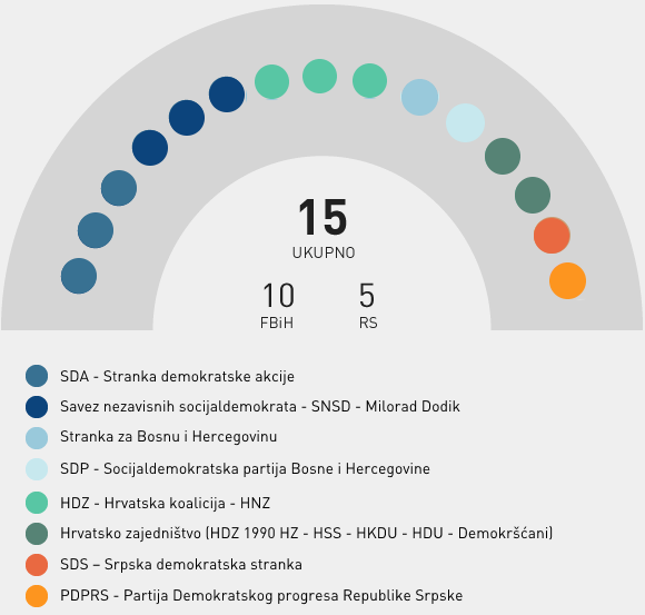 Stranačka struktura - Dom naroda PSBiH