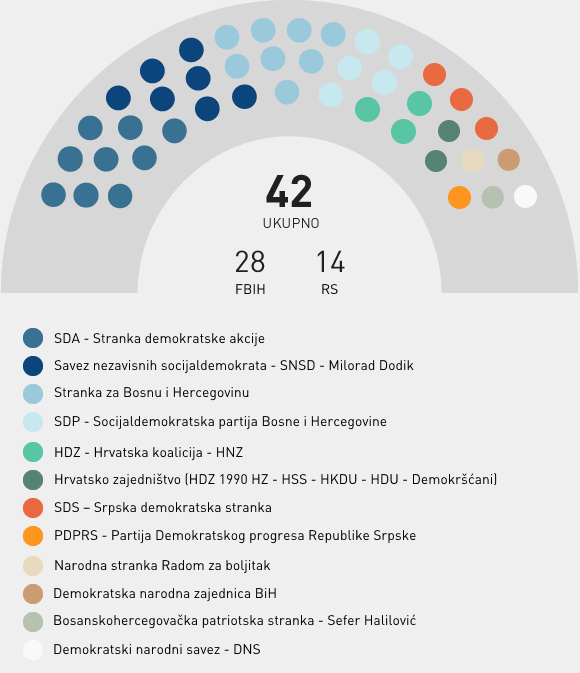 Stranačka struktura - Predstavnički dom PSBiH