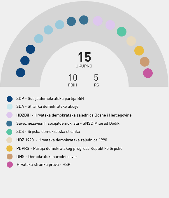 Stranačka struktura - Dom naroda PSBiH