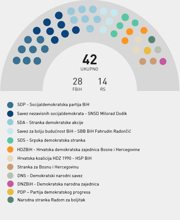 Stranačka struktura - Predstavnički dom PSBiH