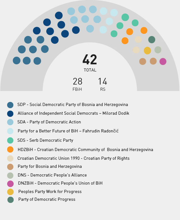 House of Representatives