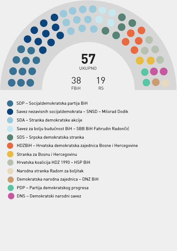 Stranačka struktura - Parlamentarna Skupština BiH