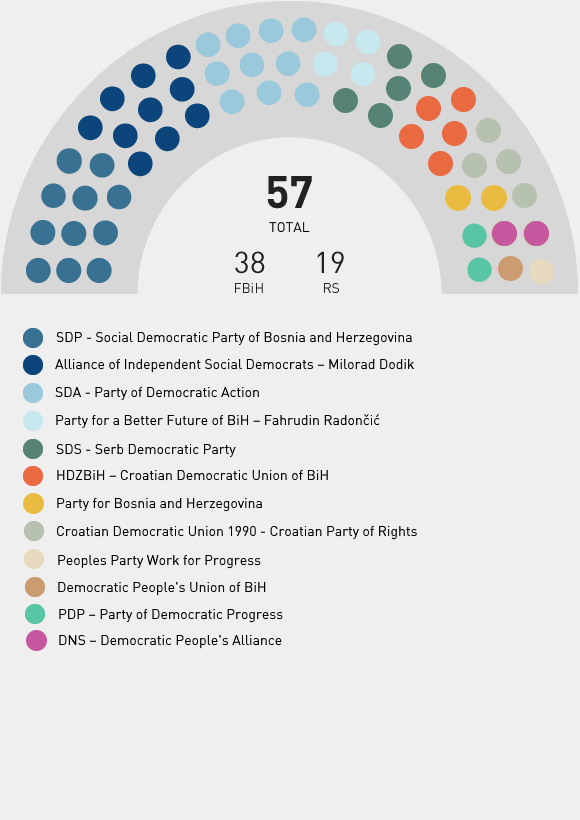 Stranačka struktura - Parlamentarna Skupština BiH